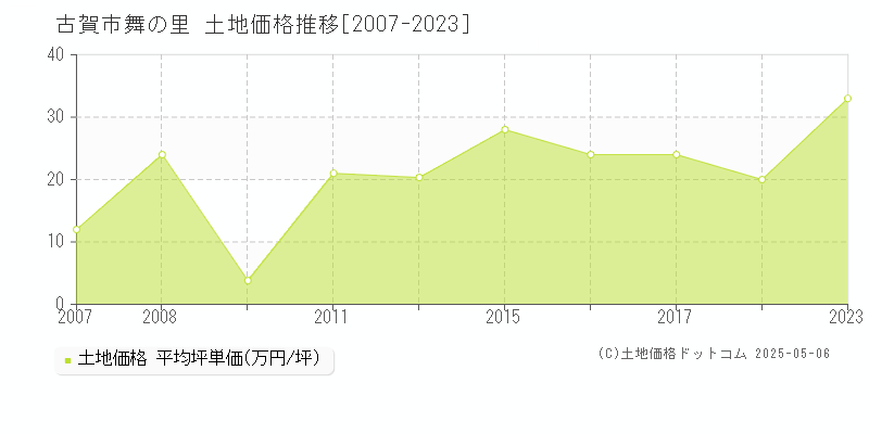 古賀市舞の里の土地価格推移グラフ 