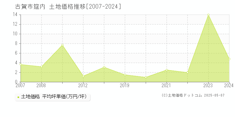 筵内(古賀市)の土地価格推移グラフ(坪単価)[2007-2024年]