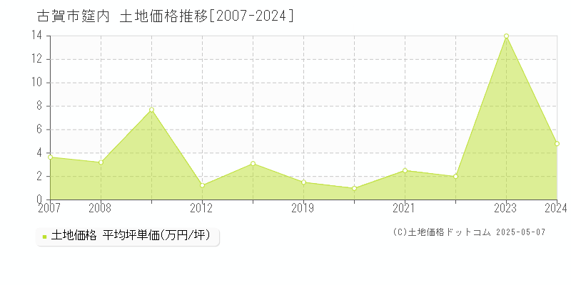 古賀市筵内の土地価格推移グラフ 