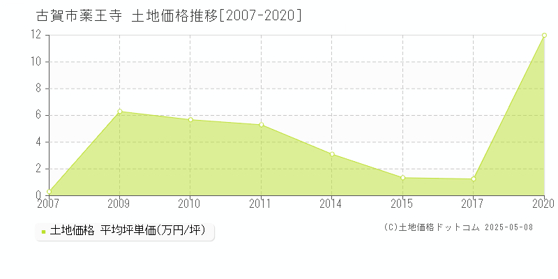 薬王寺(古賀市)の土地価格推移グラフ(坪単価)[2007-2020年]