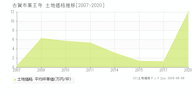 古賀市薬王寺の土地価格推移グラフ 