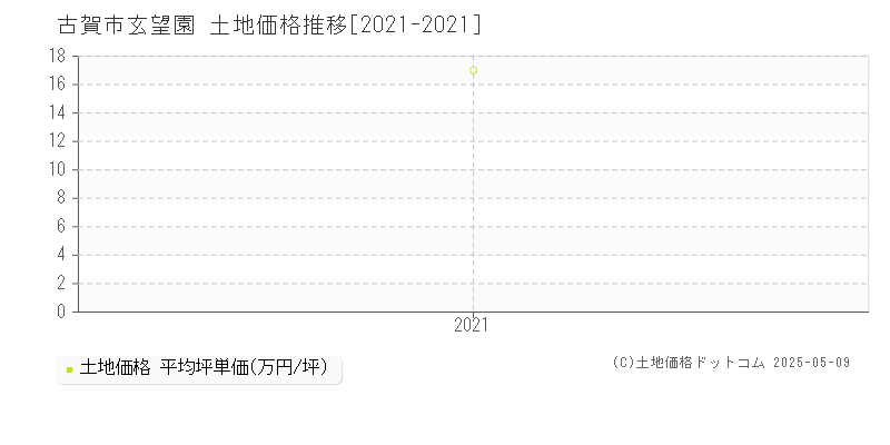 古賀市玄望園の土地価格推移グラフ 