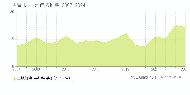 全域(古賀市)の土地価格推移グラフ(坪単価)[2007-2024年]