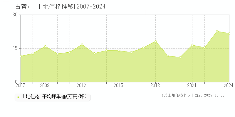 古賀市全域の土地価格推移グラフ 