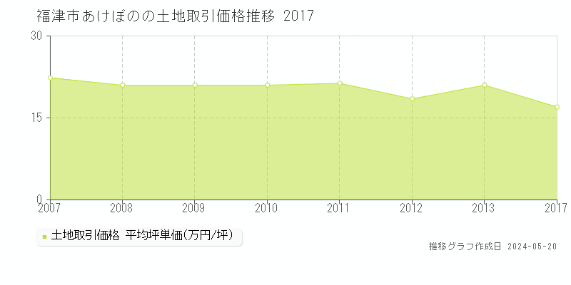 福津市あけぼのの土地価格推移グラフ 