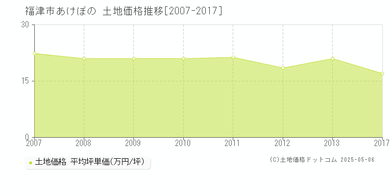 あけぼの(福津市)の土地価格推移グラフ(坪単価)[2007-2017年]