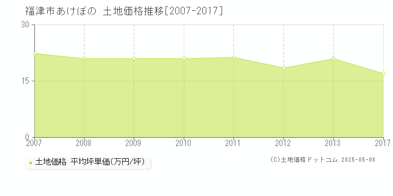 福津市あけぼのの土地価格推移グラフ 