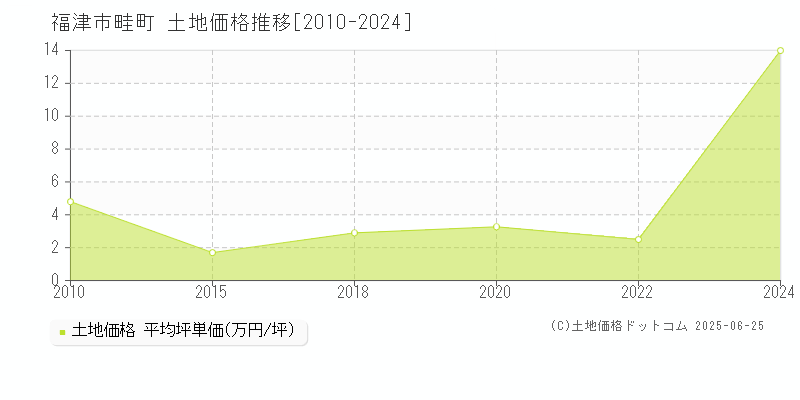畦町(福津市)の土地価格推移グラフ(坪単価)[2010-2024年]
