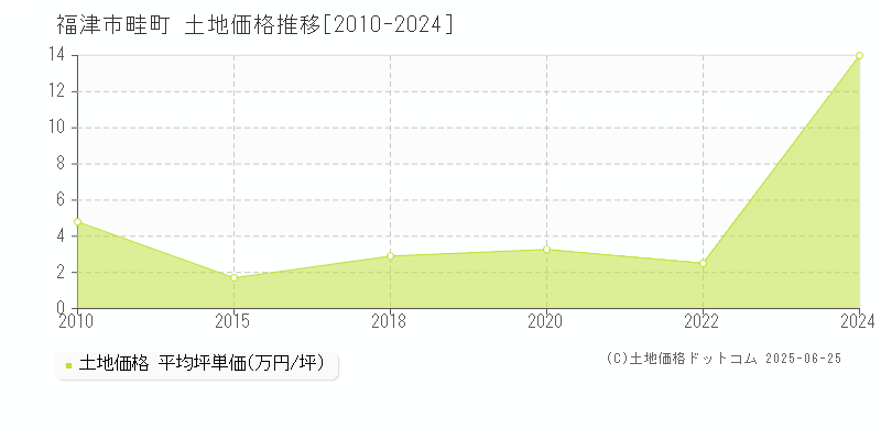 福津市畦町の土地価格推移グラフ 