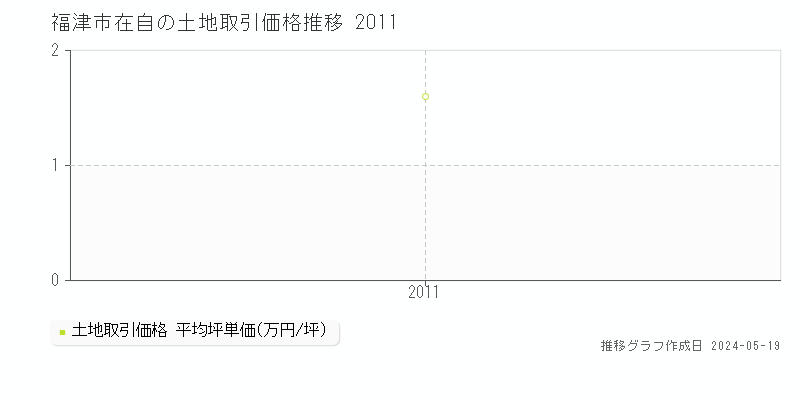 福津市在自の土地取引価格推移グラフ 