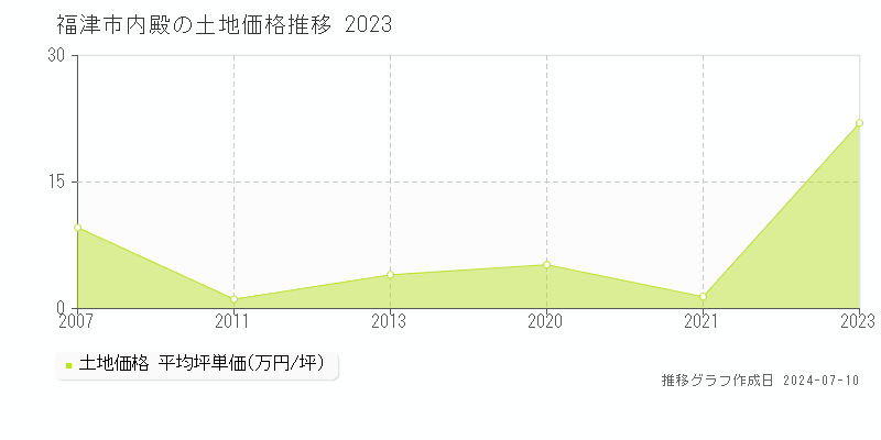福津市内殿の土地取引価格推移グラフ 