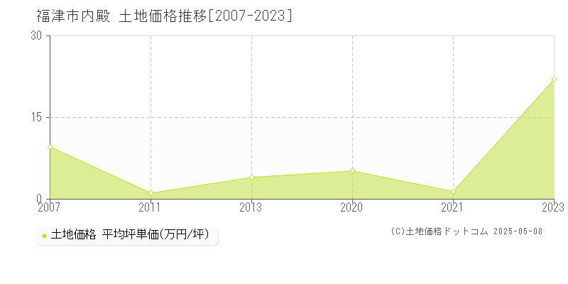 内殿(福津市)の土地価格推移グラフ(坪単価)[2007-2023年]