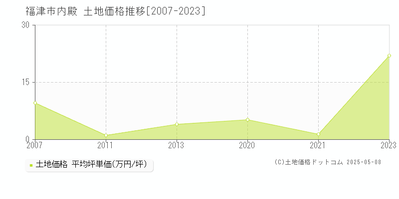 福津市内殿の土地価格推移グラフ 