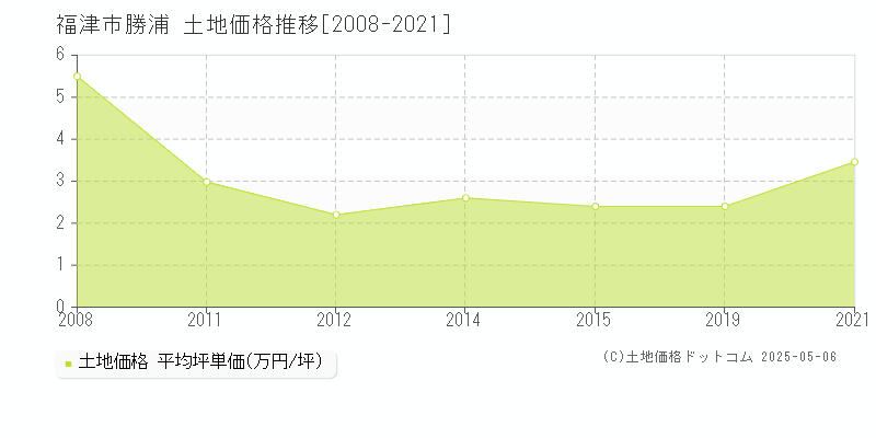 勝浦(福津市)の土地価格推移グラフ(坪単価)[2008-2021年]