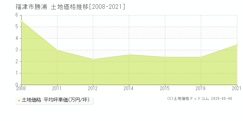 福津市勝浦の土地価格推移グラフ 