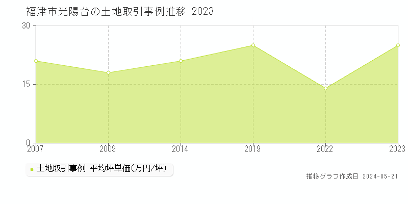 福津市光陽台の土地価格推移グラフ 