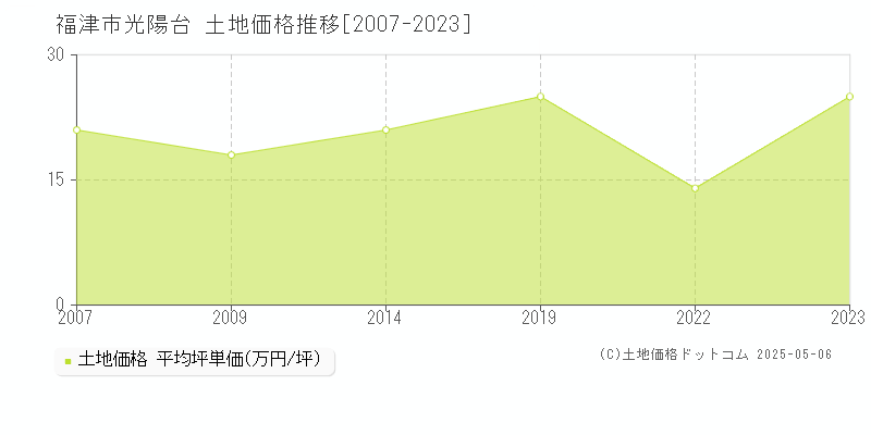 光陽台(福津市)の土地価格推移グラフ(坪単価)[2007-2023年]