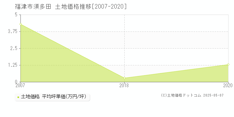 福津市須多田の土地価格推移グラフ 