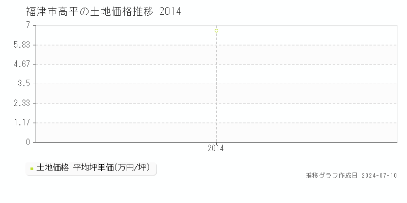 福津市高平の土地価格推移グラフ 