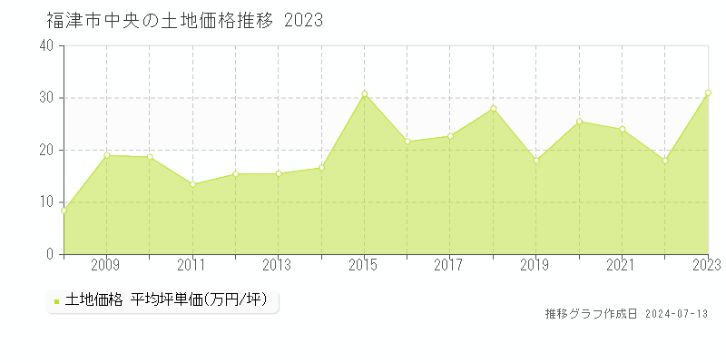 福津市中央の土地価格推移グラフ 