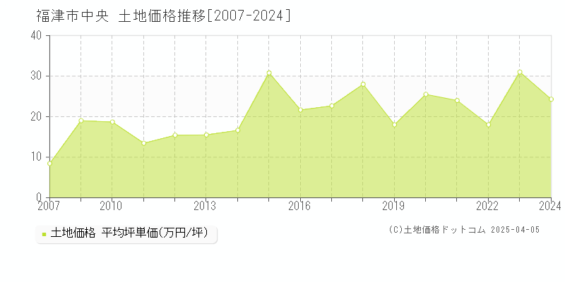 福津市中央の土地価格推移グラフ 