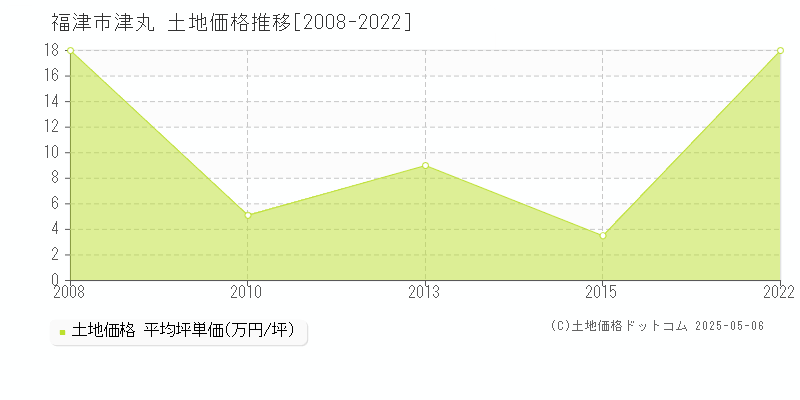 津丸(福津市)の土地価格推移グラフ(坪単価)[2008-2022年]