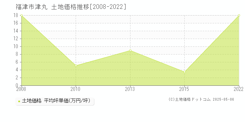 福津市津丸の土地価格推移グラフ 