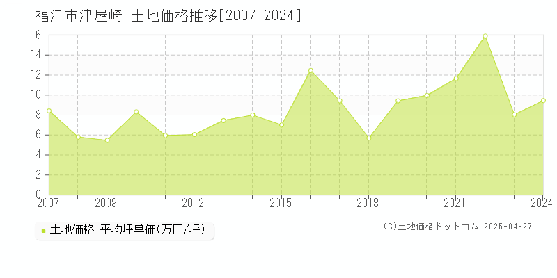 福津市津屋崎の土地価格推移グラフ 