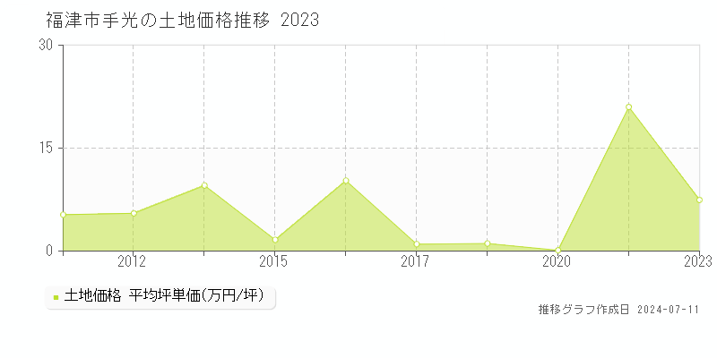 福津市手光の土地価格推移グラフ 