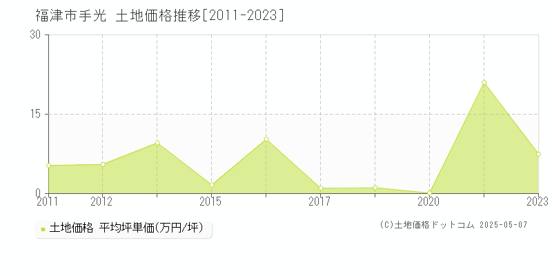 福津市手光の土地価格推移グラフ 