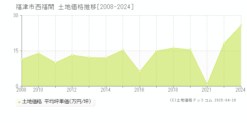 福津市西福間の土地価格推移グラフ 