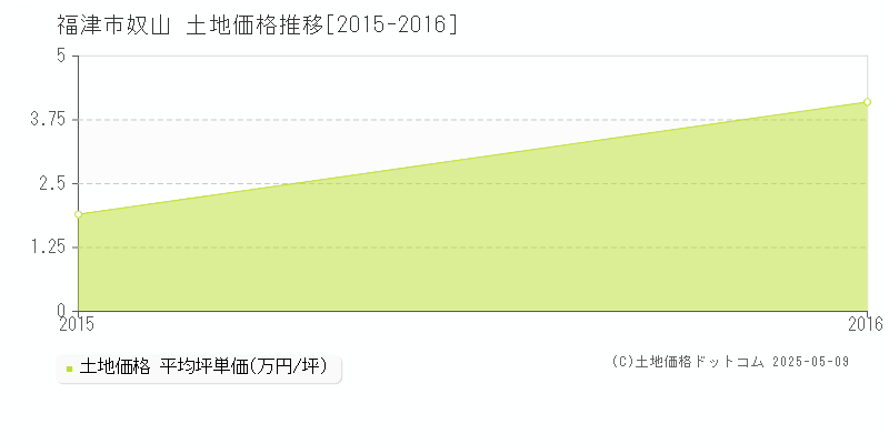 奴山(福津市)の土地価格推移グラフ(坪単価)[2015-2016年]