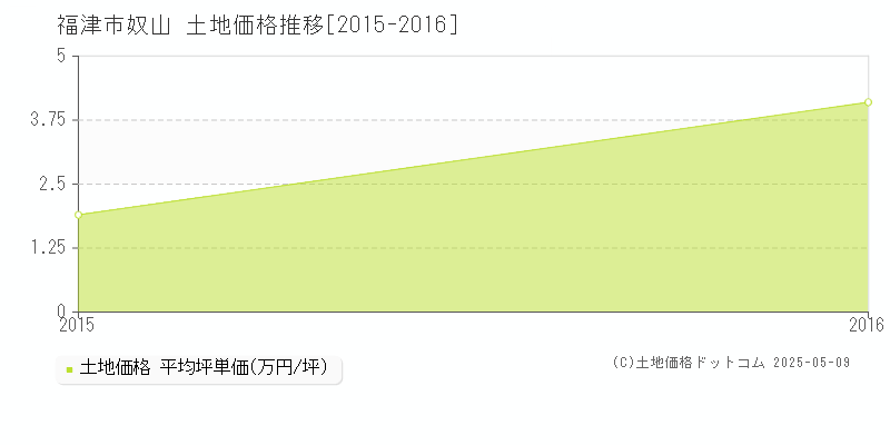 福津市奴山の土地取引価格推移グラフ 