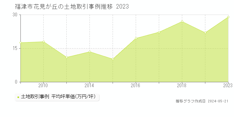 福津市花見が丘の土地価格推移グラフ 
