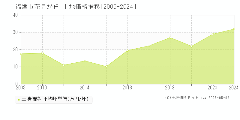 花見が丘(福津市)の土地価格推移グラフ(坪単価)[2009-2024年]