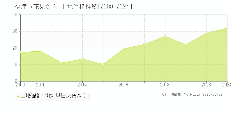 福津市花見が丘の土地価格推移グラフ 