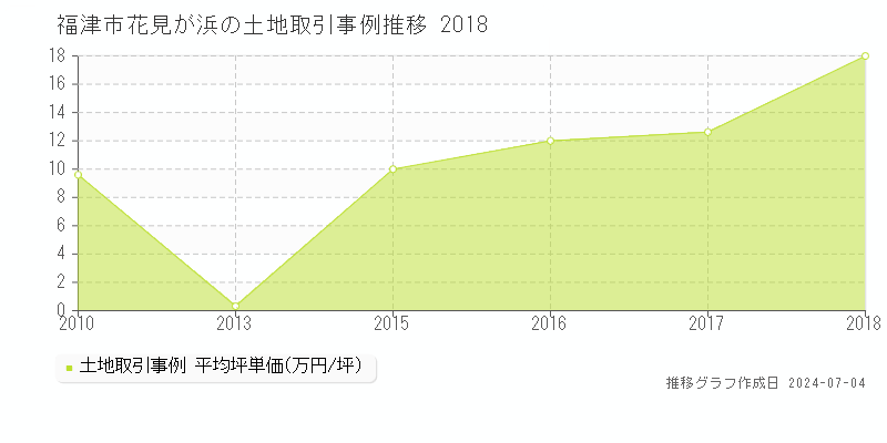 福津市花見が浜の土地取引価格推移グラフ 