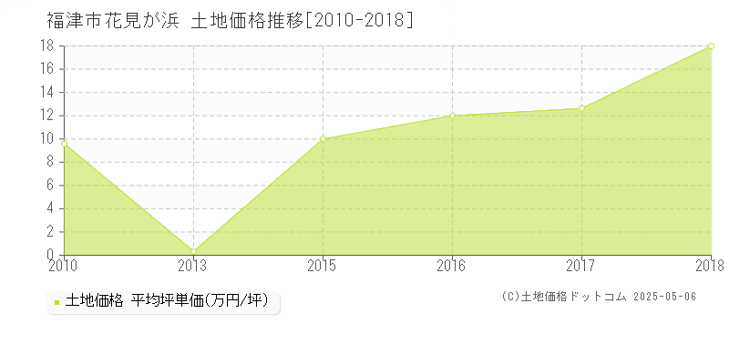 福津市花見が浜の土地価格推移グラフ 