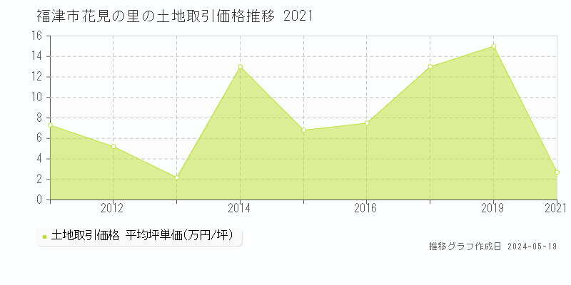 福津市花見の里の土地取引価格推移グラフ 