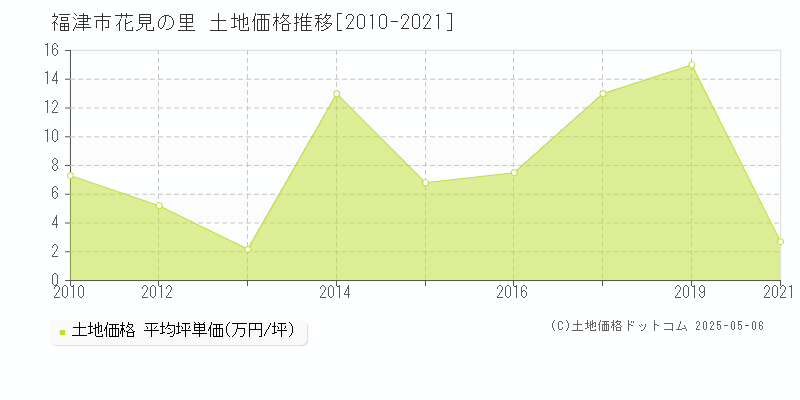 花見の里(福津市)の土地価格推移グラフ(坪単価)[2010-2021年]