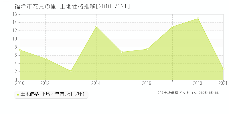 福津市花見の里の土地取引価格推移グラフ 