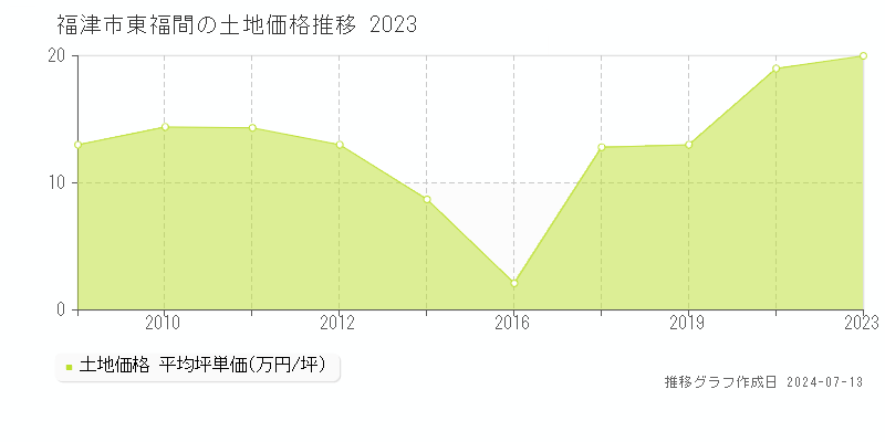 福津市東福間の土地価格推移グラフ 