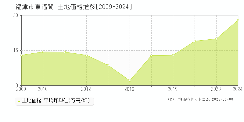 東福間(福津市)の土地価格推移グラフ(坪単価)[2009-2024年]
