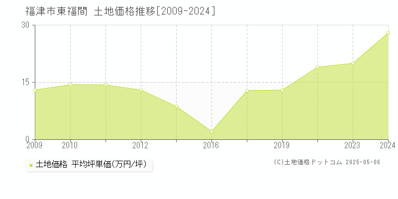 福津市東福間の土地価格推移グラフ 