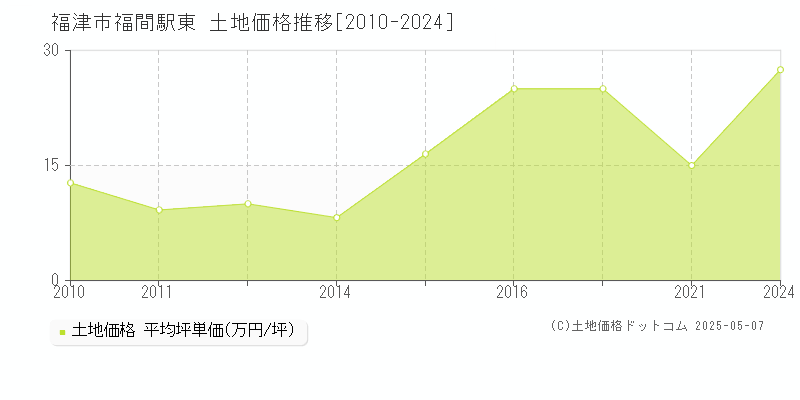 福間駅東(福津市)の土地価格推移グラフ(坪単価)[2010-2024年]
