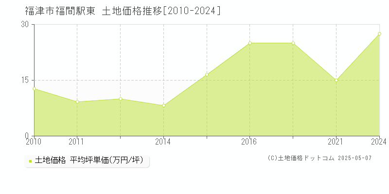 福津市福間駅東の土地価格推移グラフ 