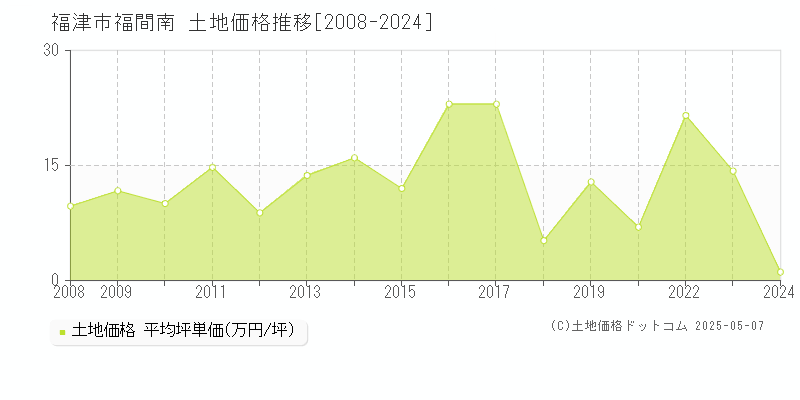 福間南(福津市)の土地価格推移グラフ(坪単価)[2008-2024年]