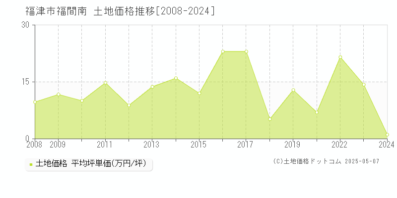 福津市福間南の土地価格推移グラフ 