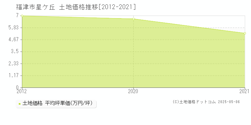 星ケ丘(福津市)の土地価格推移グラフ(坪単価)[2012-2021年]