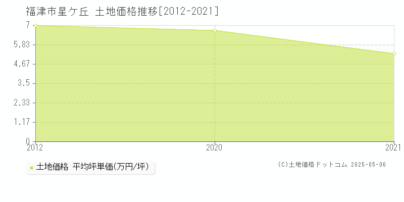 福津市星ケ丘の土地価格推移グラフ 